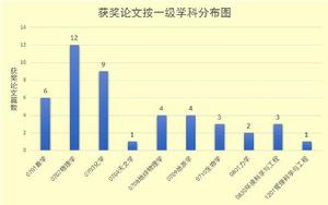 全國百篇優秀博士論文分布