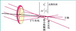 像散和像面彎曲