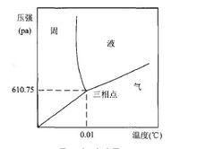 水的三相點圖