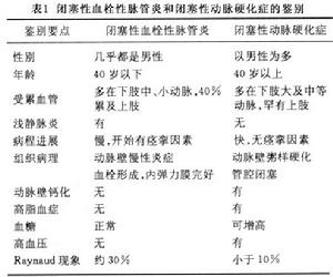 閉塞性血栓性脈管炎