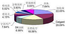 主要企業的隔膜銷量占比圖