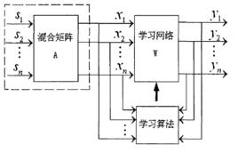 盲源分離