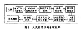 圖像探測