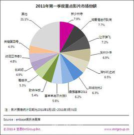 票房[電影或戲劇的商業銷售情況]