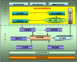 預算管理體制