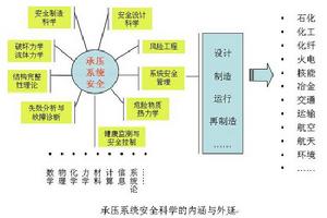 （圖）安全科學的套用