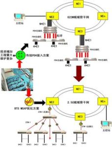 準同步數字型系