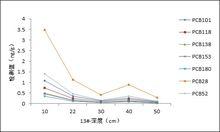 某湖泊底泥中PCBs分層規律