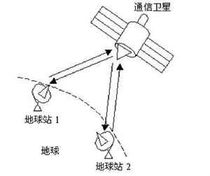 衛星通信系統[微波通信]