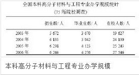 高分子材料與工程