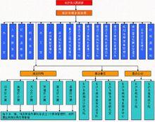 長沙市規劃局內設機構樹狀圖