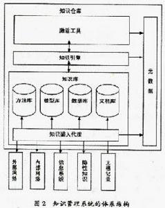 企業知識倉庫