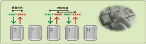 “鍵盤芭蕾”驗證過程