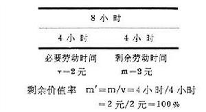 超額剩餘價值