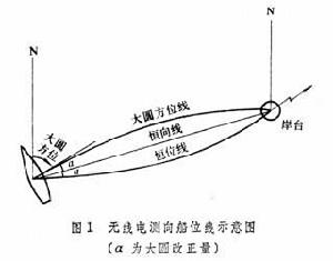 船舶無線電導航