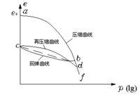 回彈曲線