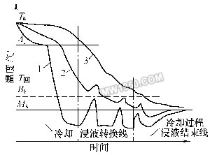 控時淬火