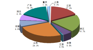 產業集中度