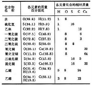 化合量定律