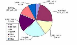 非金融資產