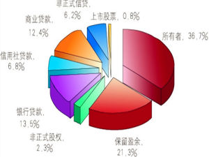 企業籌資