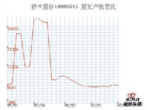 股東關係