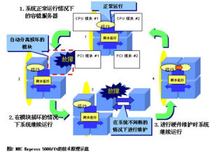 容錯技術