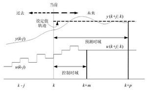 圖 2  預測控制的基本原理