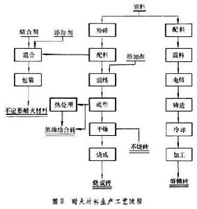 無機非金屬材料