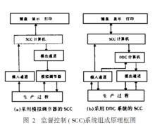 監督控制( SCC)系統組成原理框圖