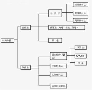 時間分析