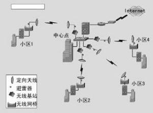 智慧型小區