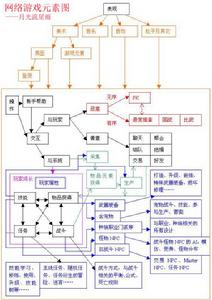 （圖）遊戲策劃流程