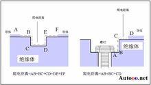 測量爬電距離