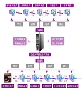 網路培訓系統