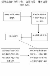 會計報告