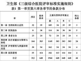 醫院等級劃分標準