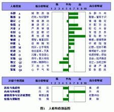 卡特爾16種人格因素問卷