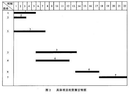 具體項目的資源甘特圖