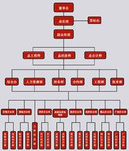 公司組織架構圖