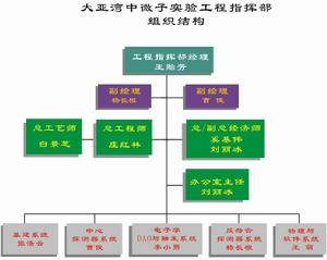 大亞灣中微子實驗工程指揮部組織結構