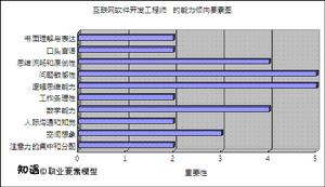 知遇網-能力傾向要素圖