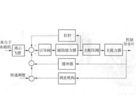 機械液壓調速器