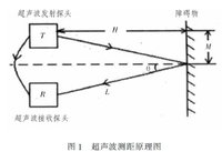 超音波測距