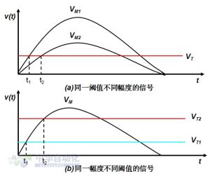 脈衝幅度甄別器的定時誤差