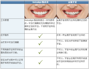 隱適美無托槽隱形矯治器