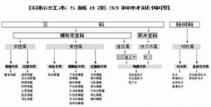 五屬八類三十三種