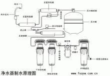 淨水器制水功能原理圖