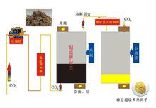 超臨界流體萃取中藥