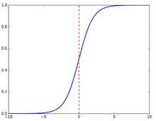 Sigmoid 圖像